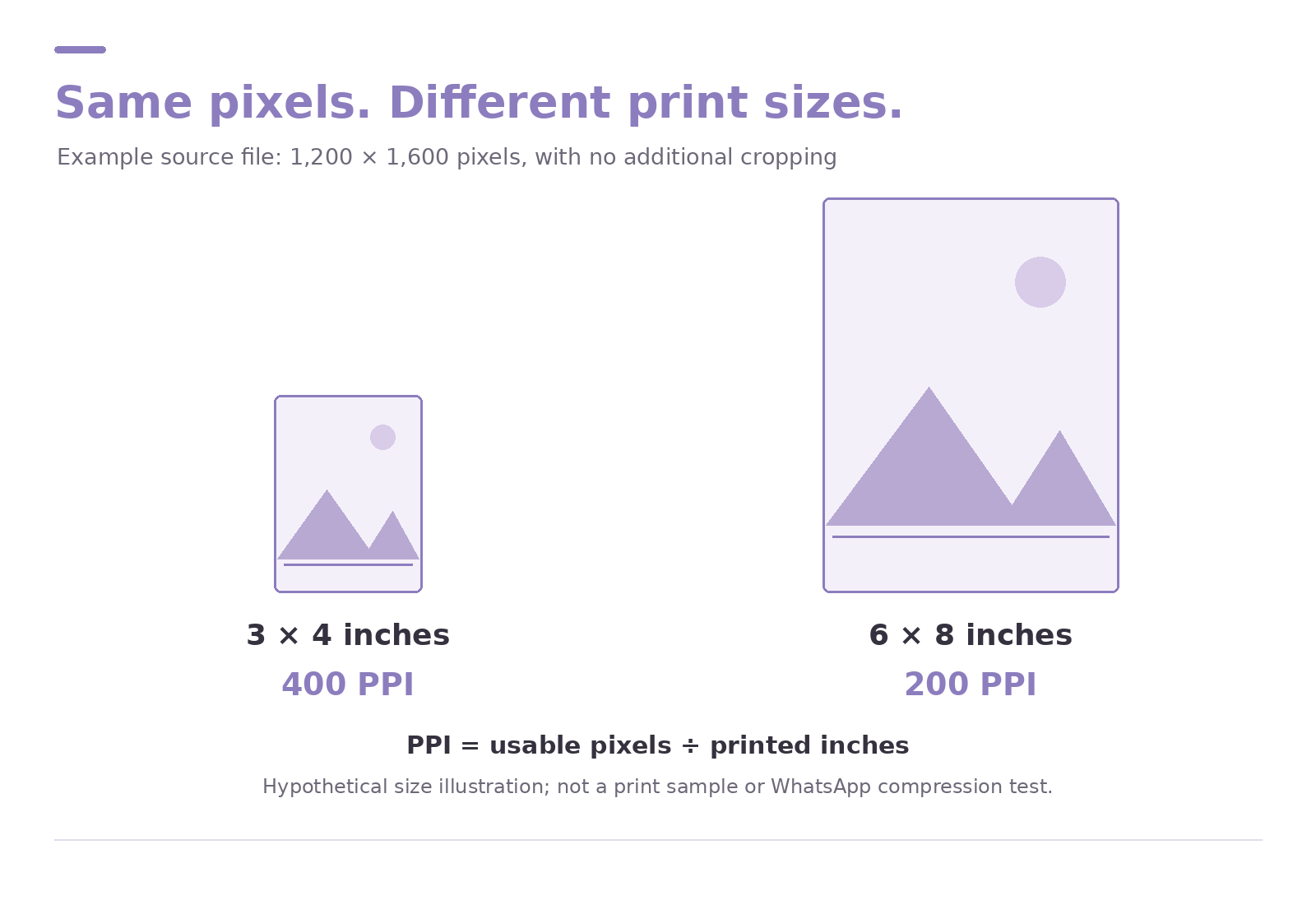 Recommended pixel dimensions at 300 PPI for photo areas from 3×4 to 12×12 inches.