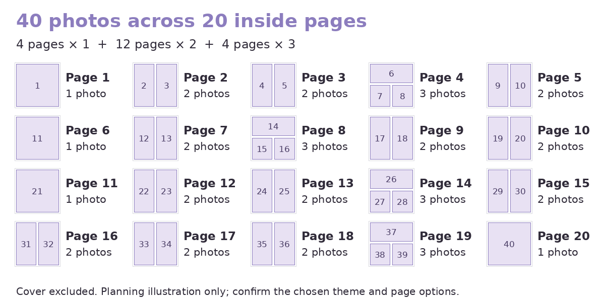 A 40-photo plan across 20 pages: four single-photo pages, twelve two-photo pages and four three-photo pages.