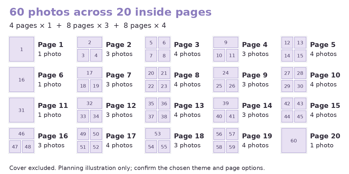 A 60-photo plan across 20 pages: four single-photo pages, eight three-photo pages and eight four-photo pages.